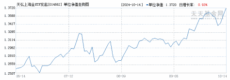 天弘上海金ETF发起联接C(014662)历史净值