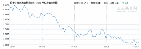 银华心怡灵活配置混合C(014043)历史净值
