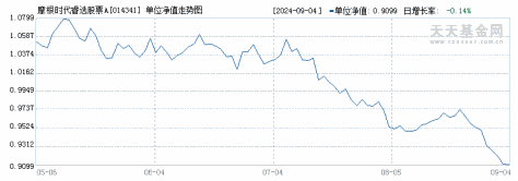 摩根时代睿选股票A(014341)历史净值