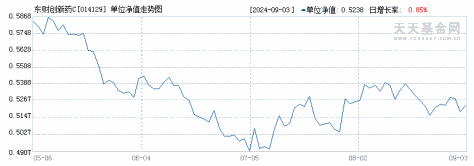 东财创新药C(014129)历史净值