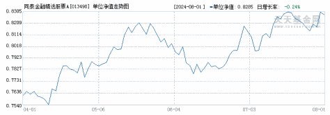 同泰金融精选股票A(013490)历史净值