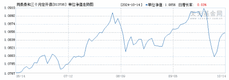 同泰泰和三个月定开债A(013706)历史净值