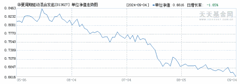 华夏周期驱动混合发起式C(013627)历史净值