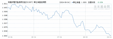 财通资管双盈债券发起式A(013097)历史净值