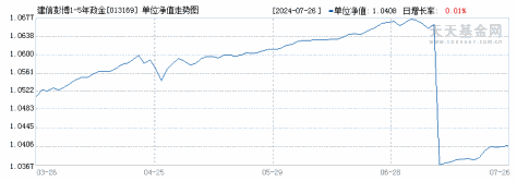 建信彭博1-5年政金债A(013169)历史净值