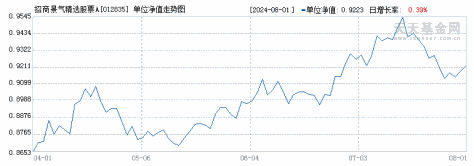 招商景气精选股票A(012835)历史净值