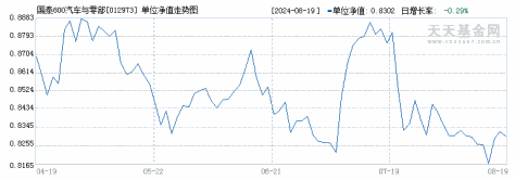 国泰800汽车与零部件ETF联接A(012973)历史净值