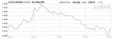 东财龙头家电指数A(012461)历史净值