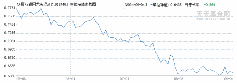 华夏互联网龙头混合C(012448)历史净值
