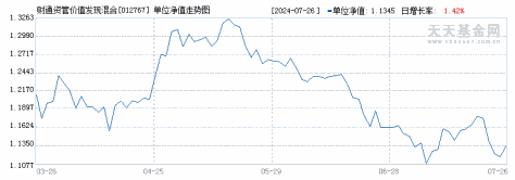 财通资管价值发现混合C(012767)历史净值