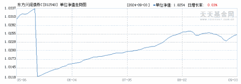 东方兴润债券C(012540)历史净值