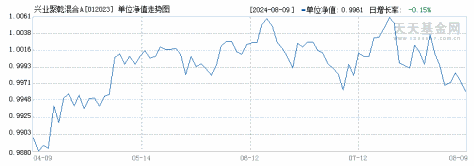 兴业聚乾混合A(012023)历史净值