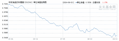 东财食品饮料增强C(012341)历史净值