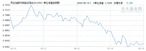 民生加银内核驱动混合C(011844)历史净值