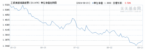 工银美丽城镇股票C(011478)历史净值