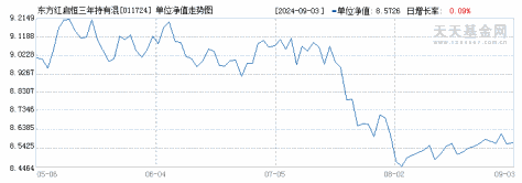 东方红启恒三年持有混合B(011724)历史净值