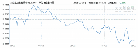 兴业高端制造混合A(011603)历史净值