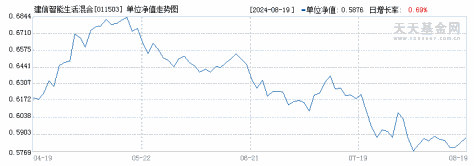 建信智能生活混合(011503)历史净值