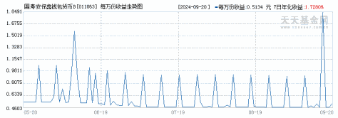 国寿安保鑫钱包货币B(011063)历史净值