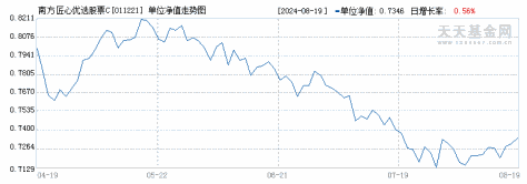 南方匠心优选股票C(011221)历史净值