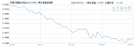 华夏内需驱动混合A(011278)历史净值