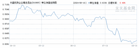 长盛优势企业精选混合A(010885)历史净值