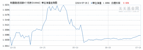 财通稳进回报6个月持有混合A(010640)历史净值