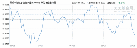 景顺长城电子信息产业股票A(010003)历史净值