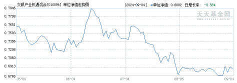 交银产业机遇混合(010094)历史净值