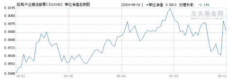 招商产业精选股票C(010342)历史净值