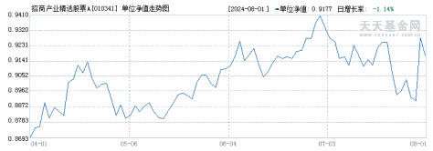 招商产业精选股票A(010341)历史净值