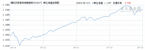 博时双季享持有期债券C(010227)历史净值