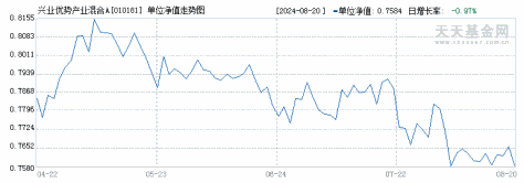 兴业优势产业混合A(010181)历史净值