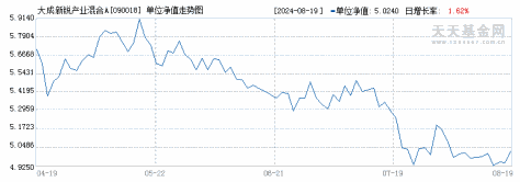 大成新锐产业混合A(090018)历史净值