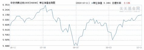 华安纳斯达克100ETF联接(QDII)A(040046)历史净值