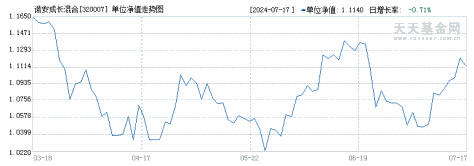 诺安成长混合(320007)历史净值