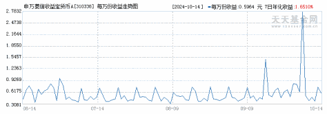 申万菱信收益宝货币A(310338)历史净值