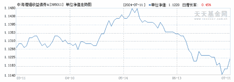 中海增强收益债券A(395011)历史净值