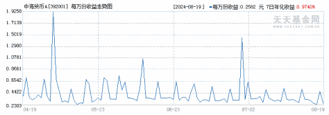 中海货币A(392001)历史净值