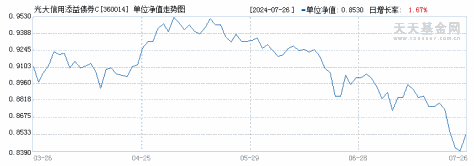 光大信用添益债券C(360014)历史净值