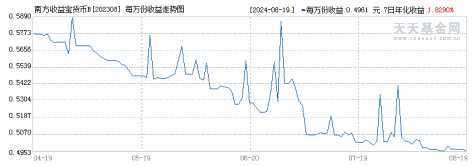 南方收益宝货币B(202308)历史净值