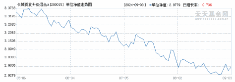 长城优化升级混合A(200015)历史净值
