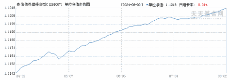 泰信债券增强收益C(291007)历史净值