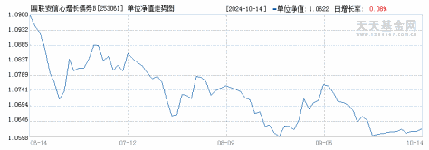 国联安信心增长债券B(253061)历史净值