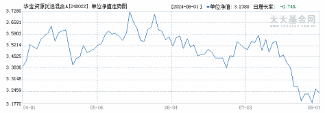 华宝资源优选混合A(240022)历史净值