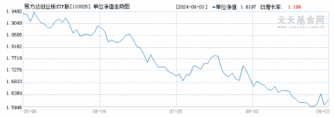 易方达创业板ETF联接A(110026)历史净值