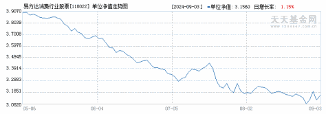 易方达消费行业股票(110022)历史净值