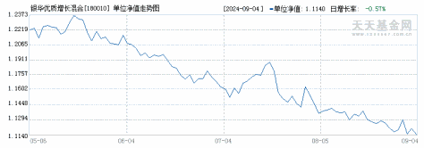 银华优质增长混合(180010)历史净值