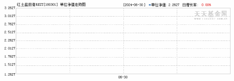 红土盐田港REIT(180301)历史净值