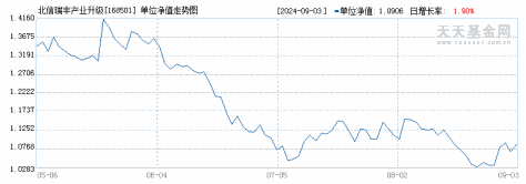 北信瑞丰产业升级(168501)历史净值